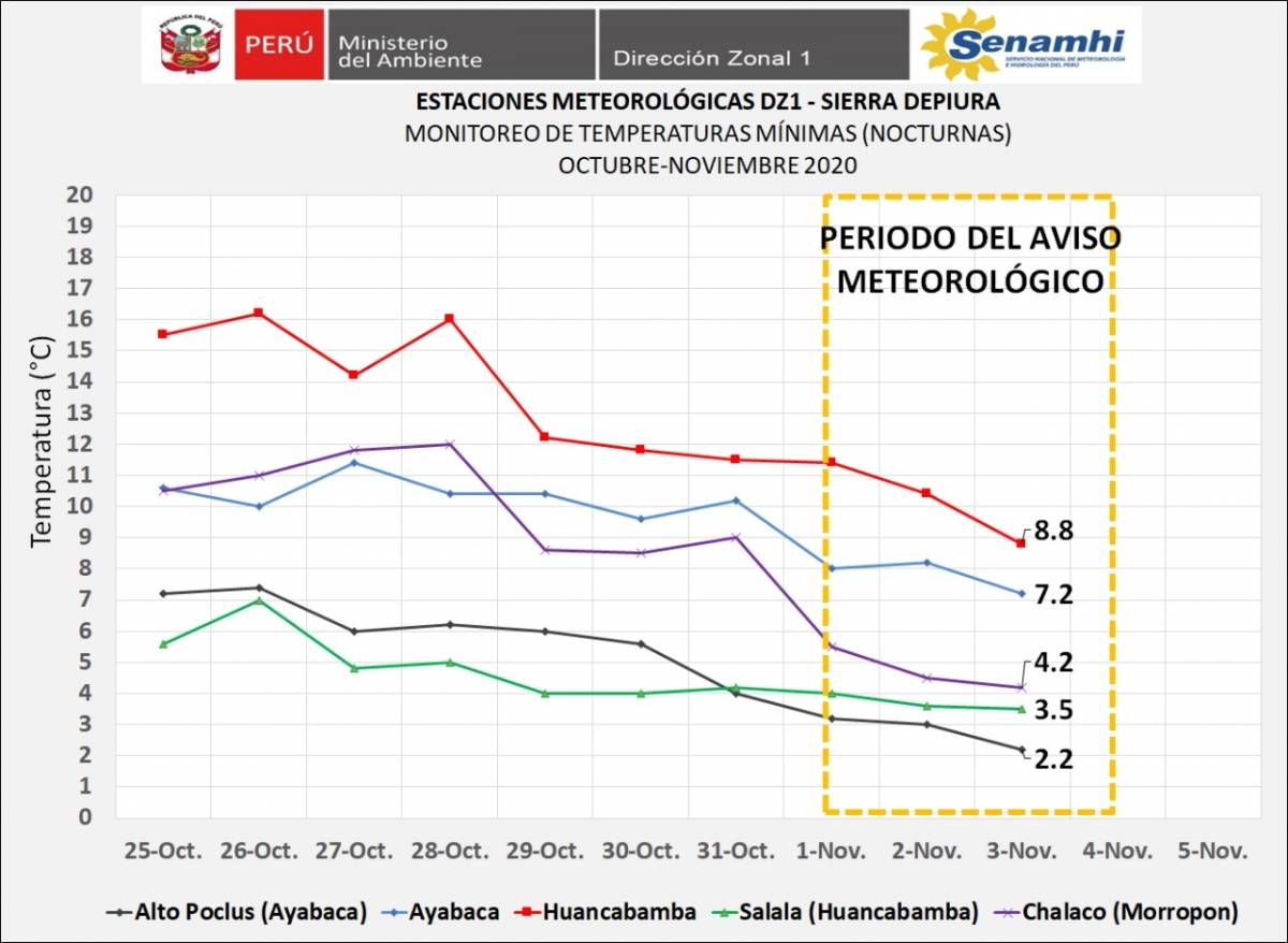 Registraron descenso de temperatura en la sierra norte del Perú