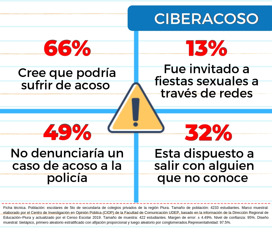 Piura | 72% de escolares ha sido contactado por desconocidos en internet