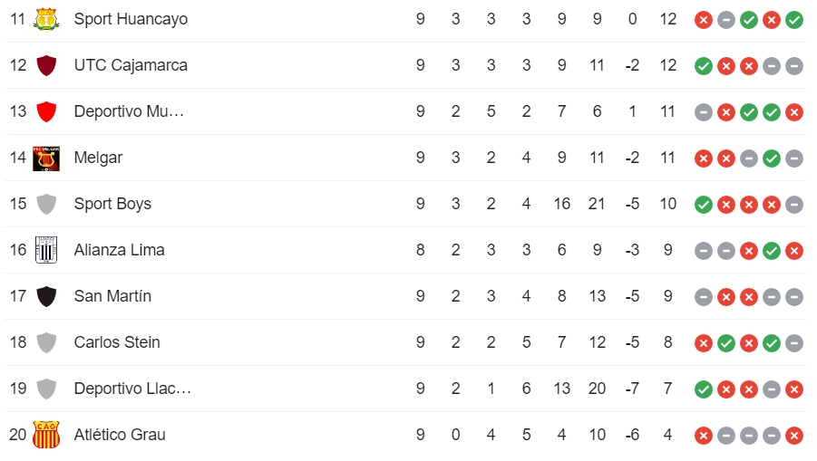 Así quedó la tabla de posiciones tras jugarse la fecha 9 de la Liga 1