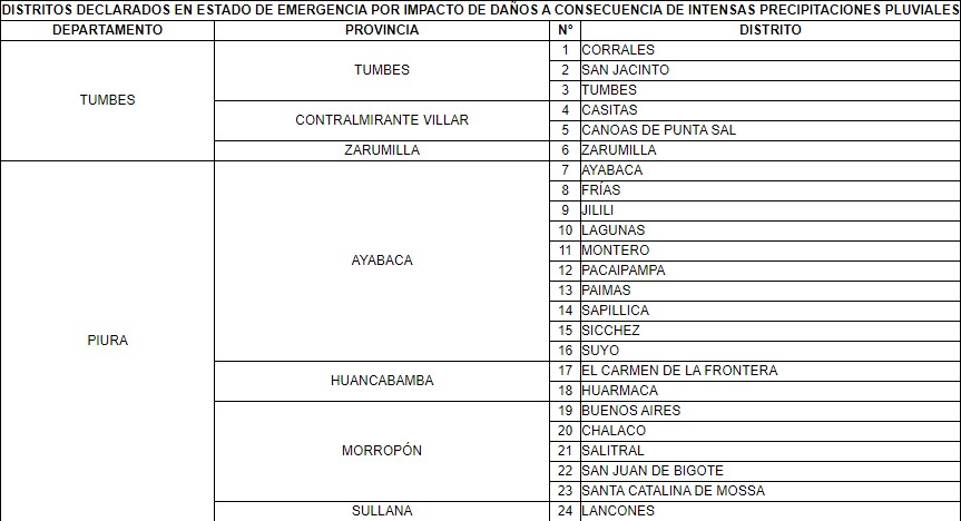 Gobierno declara en emergencia 24 distritos de Tumbes y Piura