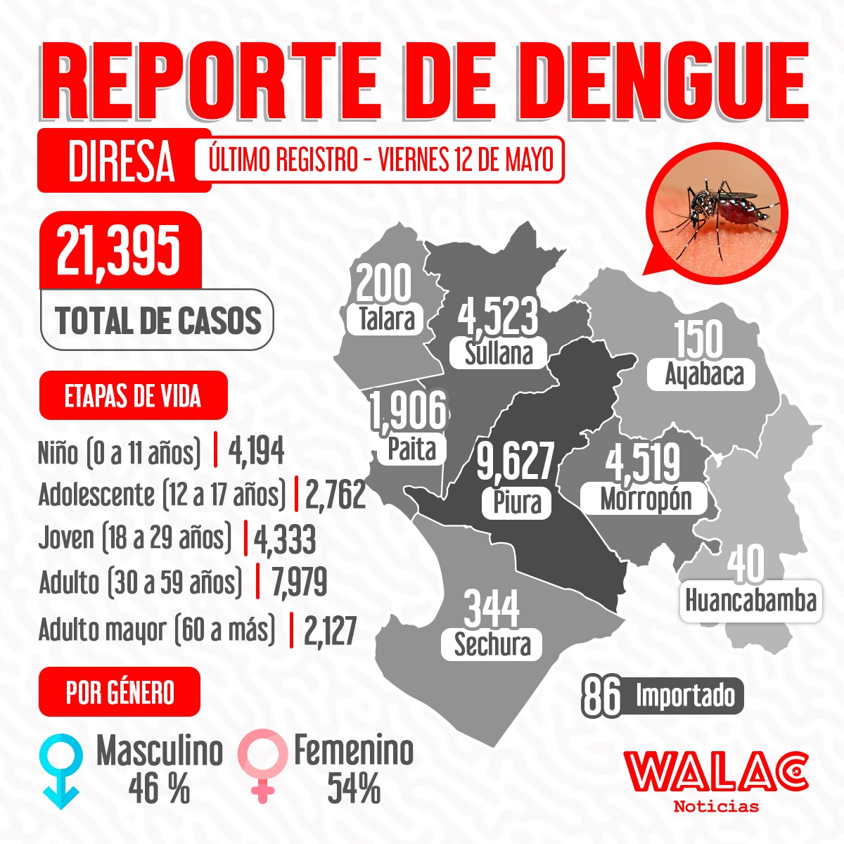 Gobierno amplía emergencia sanitaria por dengue en 20 regiones. / Gráfica: Walac Noticias / Javier Villegas. 