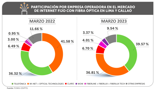 OSIPTEL: número de conexiones de internet fijo con fibra óptica creció 79.61 % a marzo de 2023