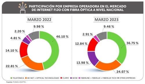 OSIPTEL: número de conexiones de internet fijo con fibra óptica creció 79.61 % a marzo de 2023