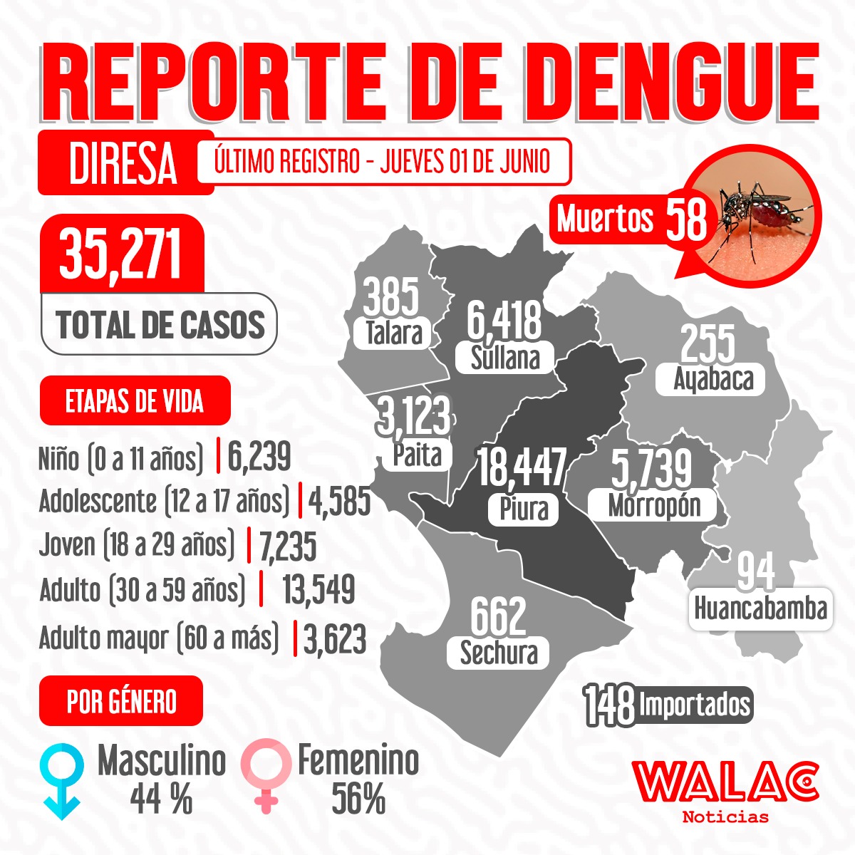 Emergencia por dengue: reporte de 58 muertes por la enfermedad supera a los casos del 2017.