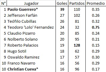 Tabla de goleadores de la selección peruana