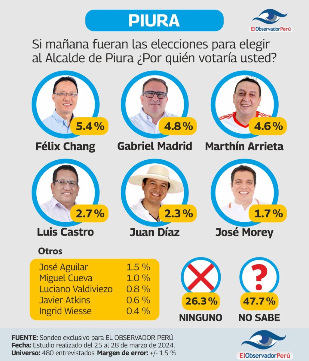 Sondeo limeño revela preferencias electorales en Piura. Foto: Difusión. 
