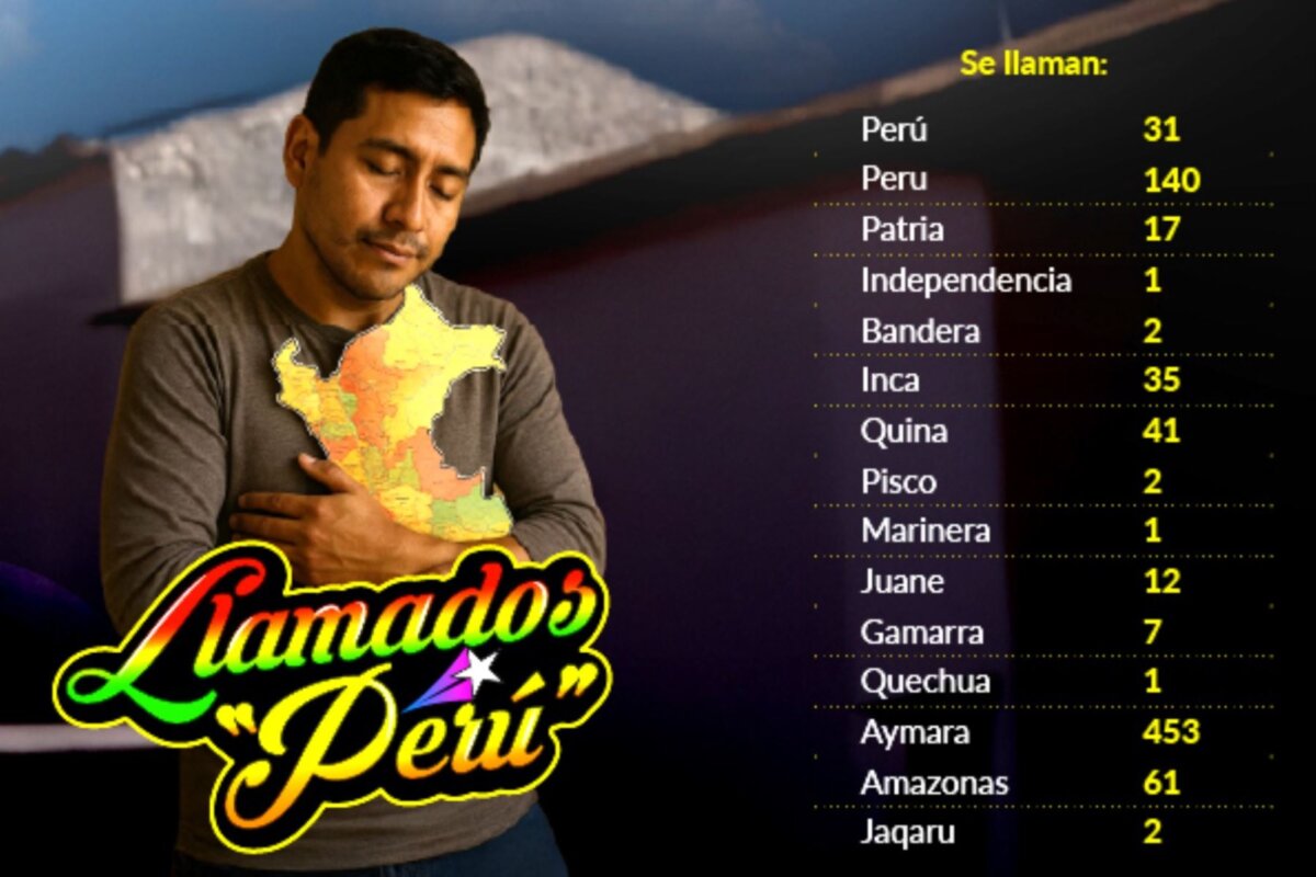 Más de 170 peruanos llevan el nombre “Perú” en su DNI, según el Reniec | Nombres patrios según la Reniec 2025