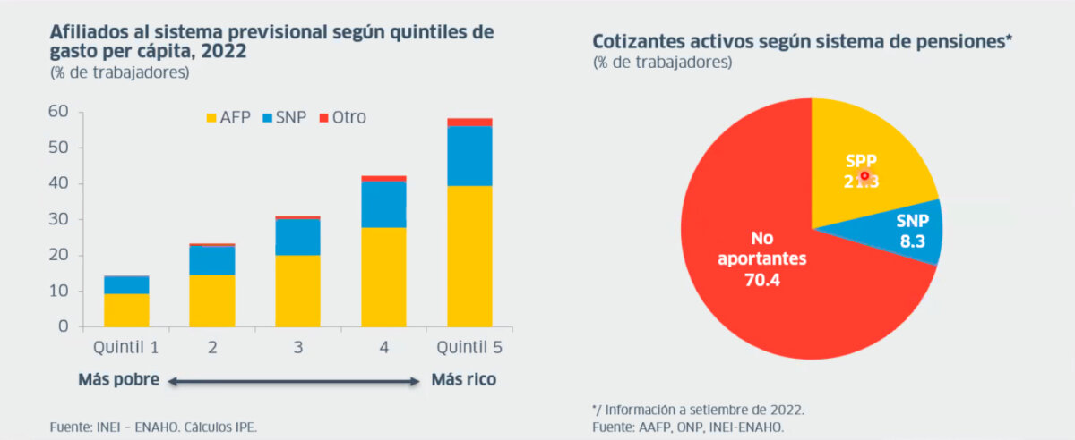 Fuente: Instituto Peruano de Economía (IPE)