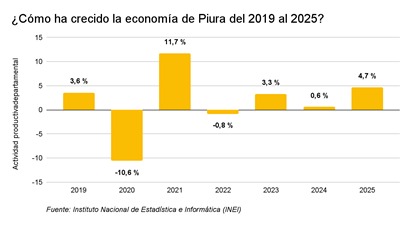 la economía regional mantuvo un desempeño positivo a lo largo del año y cerró 2025 con un crecimiento de 4,7 %,