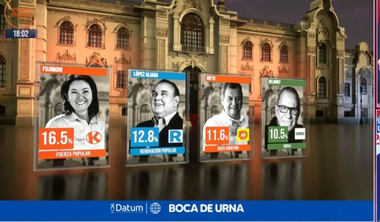 Boca de urna de Datum: Fujimori 16.5%, López Aliaga 12.8%, Nieto 11.6%, Belmont 10.5%, Sánchez 10% Boca de urna de Datum: Fujimori 16.5%, López Aliaga 12.8%, Nieto 11.6%, Belmont 10.5%, Sánchez 10%