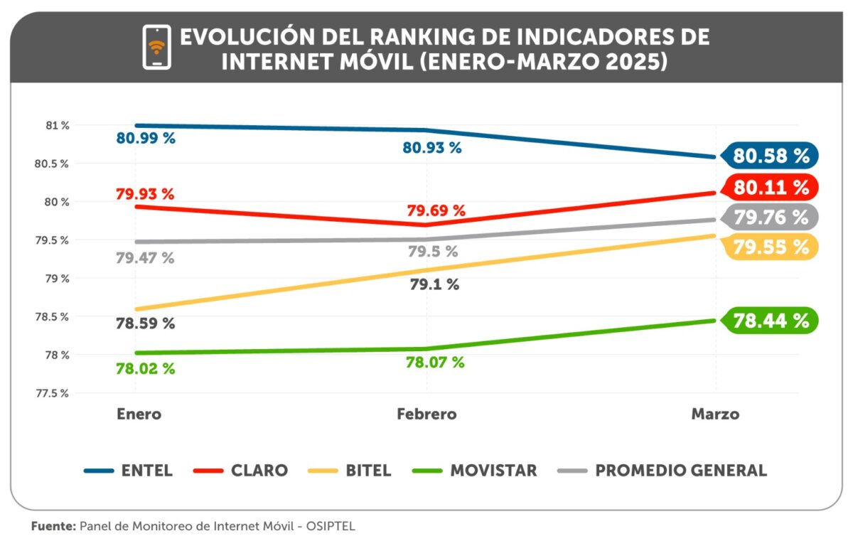 OSIPTEL: esta fue la empresa operadora y la región con el mejor desempeño de internet móvil en marzo