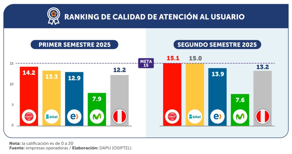 El OSIPTEL precisó que el indicador global nacional llegó a 13.2 puntos, mejorando frente al semestre anterior (12.2)., aunque aún por debajo de la meta establecida de 15.