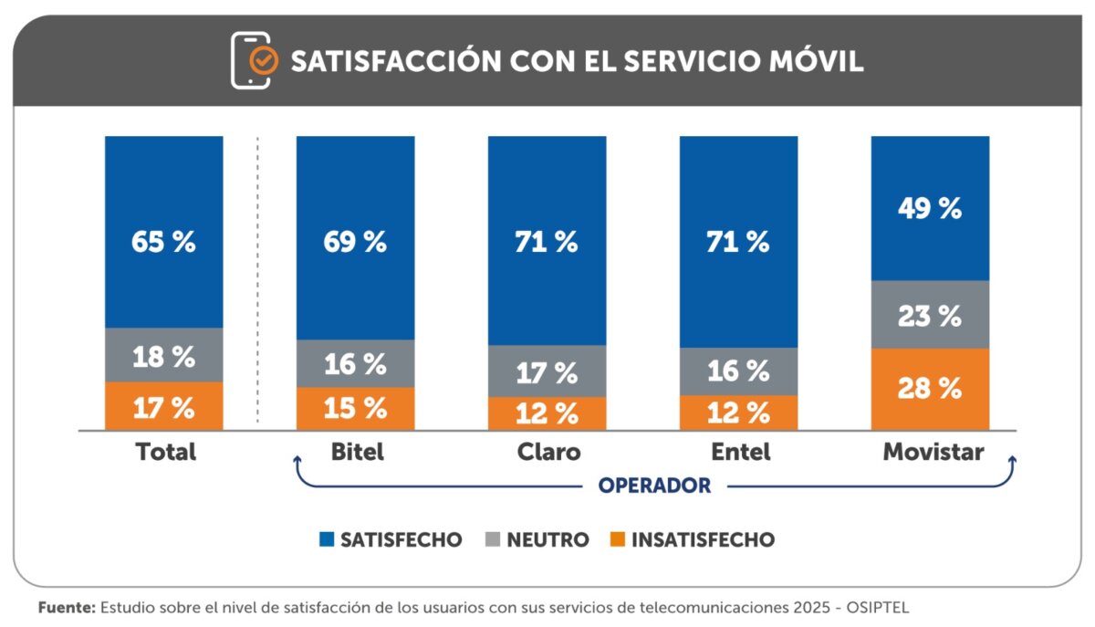 Osiptel: 65 % de usuarios se mostró satisfecho con el servicio móvil en 2025